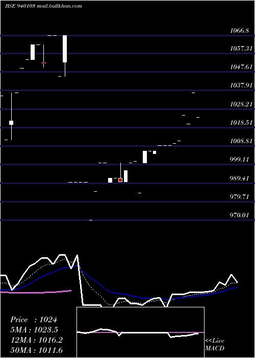  Daily chart Efsl10