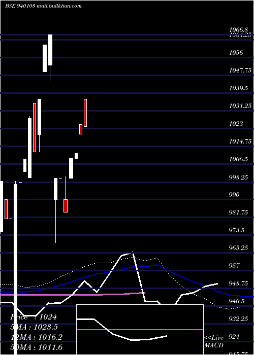  monthly chart Efsl10