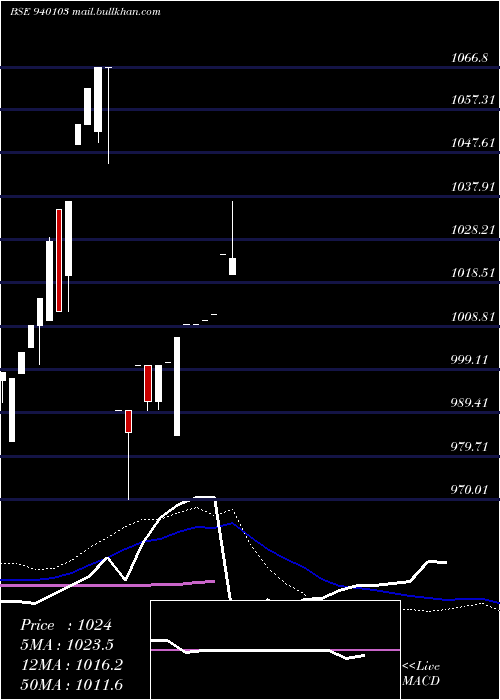  weekly chart Efsl10