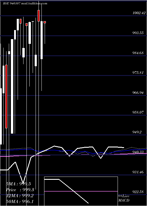  monthly chart Efsl10