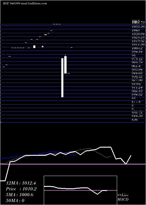  Daily chart Efsl10