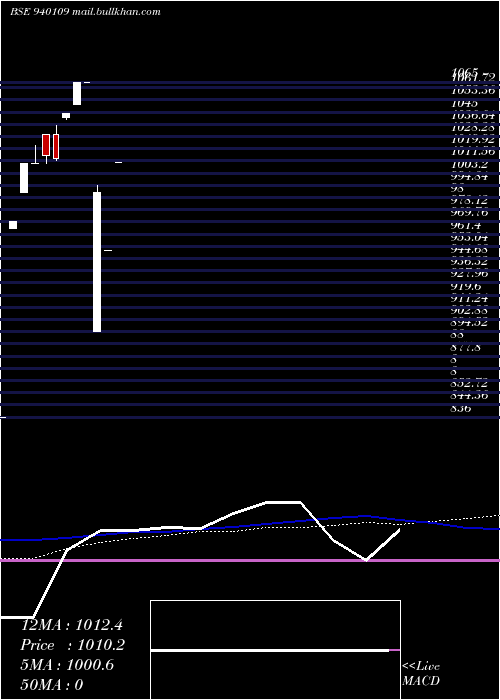  monthly chart Efsl10