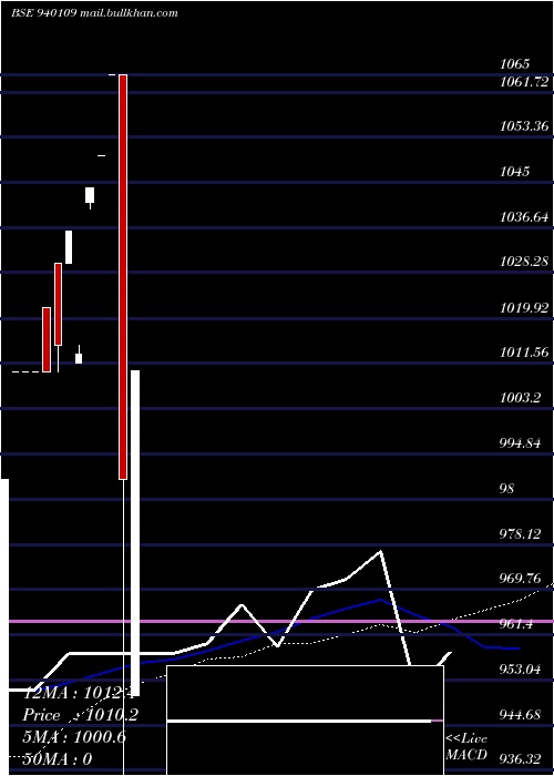  weekly chart Efsl10