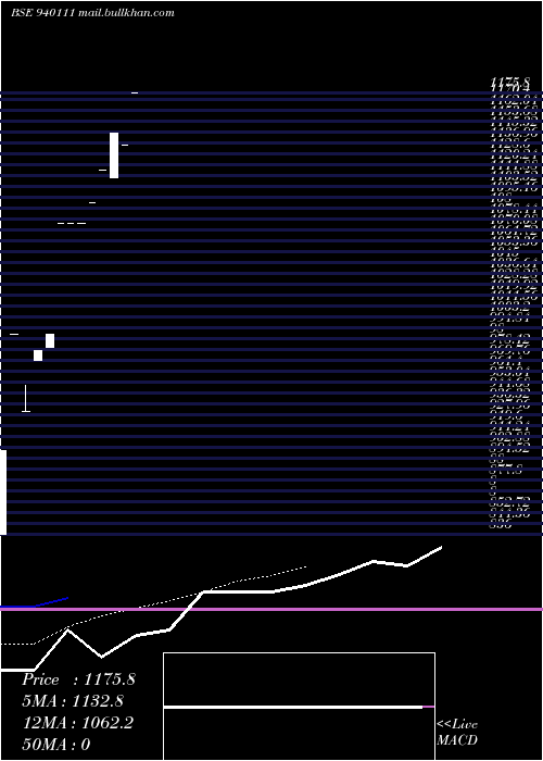  Daily chart Efsl24