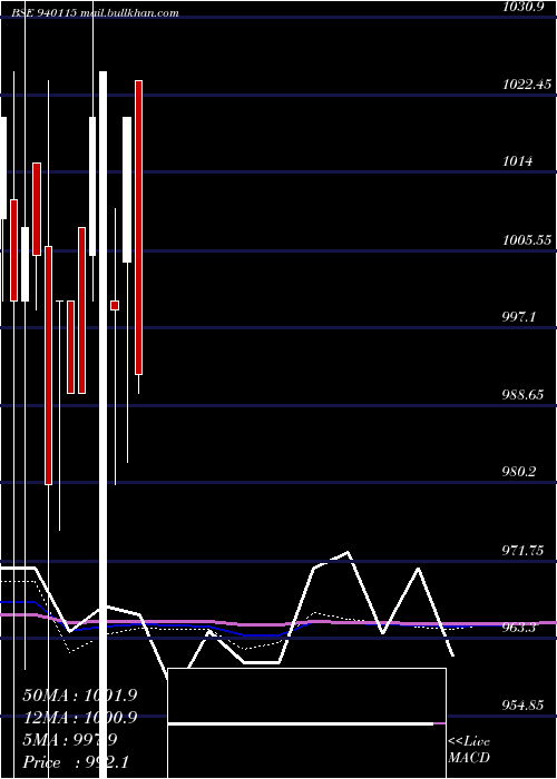  monthly chart Efsl10