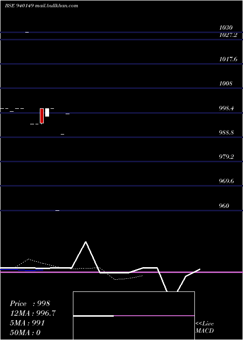  Daily chart Mml10