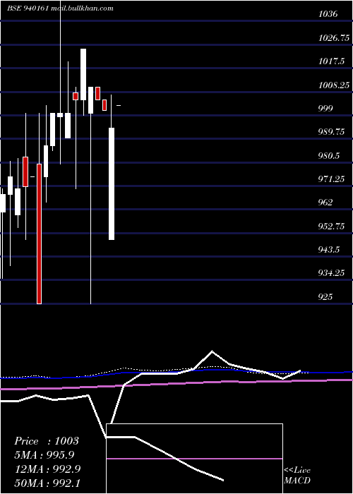  monthly chart Mfliv9