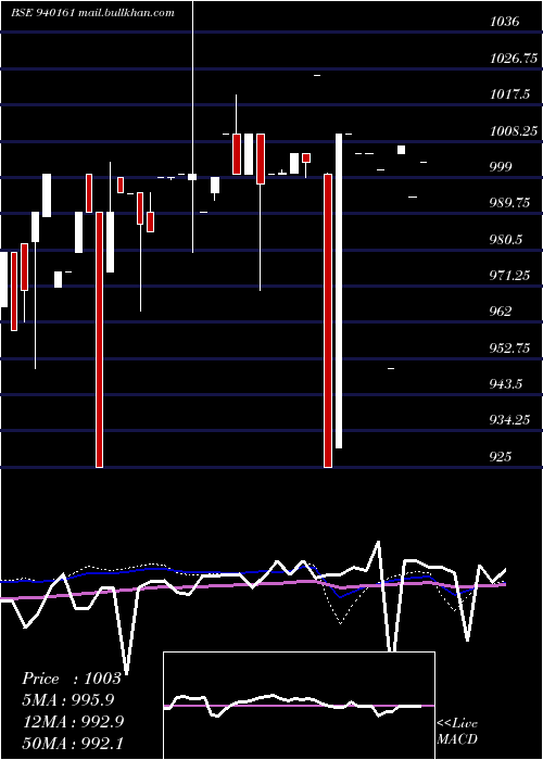  weekly chart Mfliv9