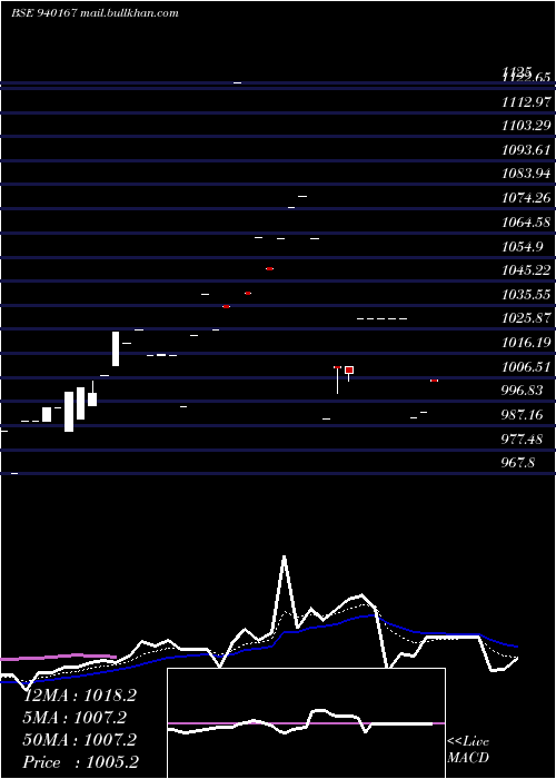  Daily chart Mfliv9