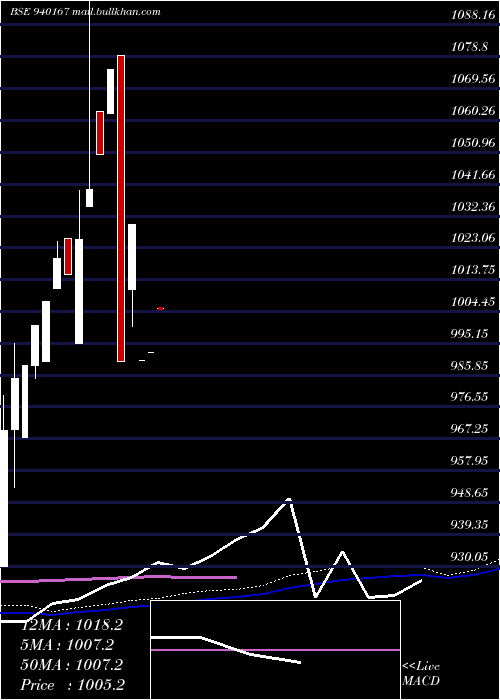  monthly chart Mfliv9