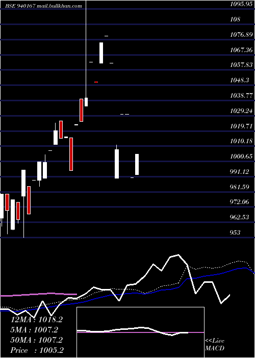  weekly chart Mfliv9