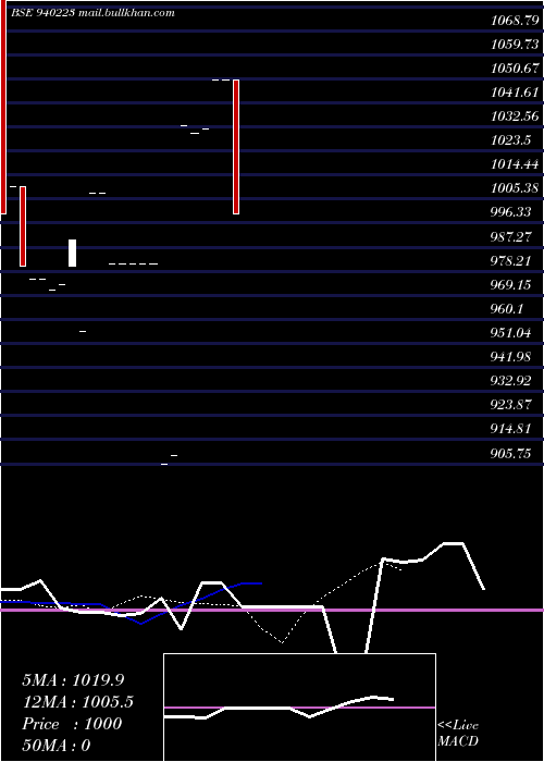  Daily chart Scl10