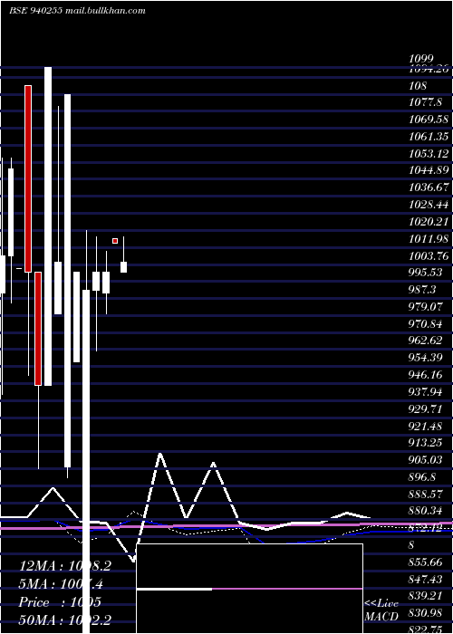  monthly chart Nhfl10