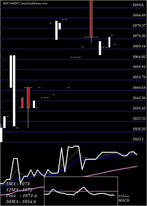  Daily chart Smcgsl10