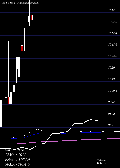  monthly chart Smcgsl10