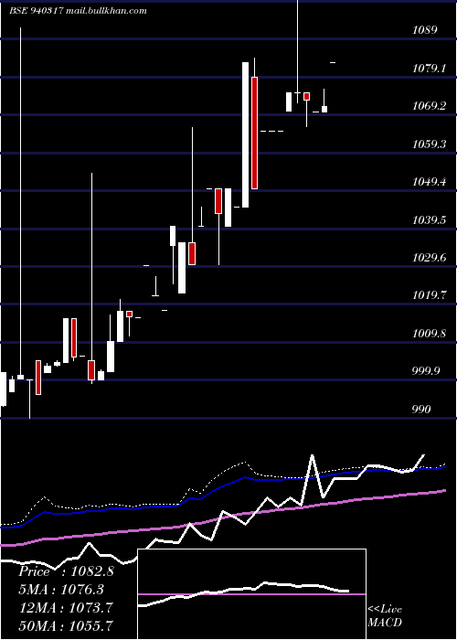  weekly chart Smcgsl10