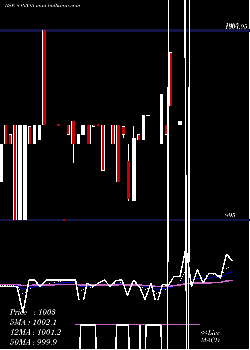  Daily chart Smcgsl10