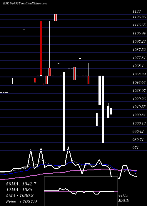  Daily chart Smcgsl10