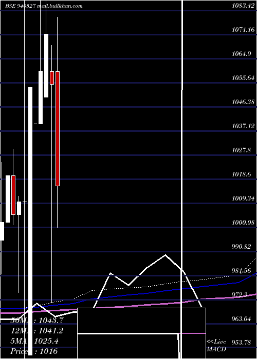  monthly chart Smcgsl10