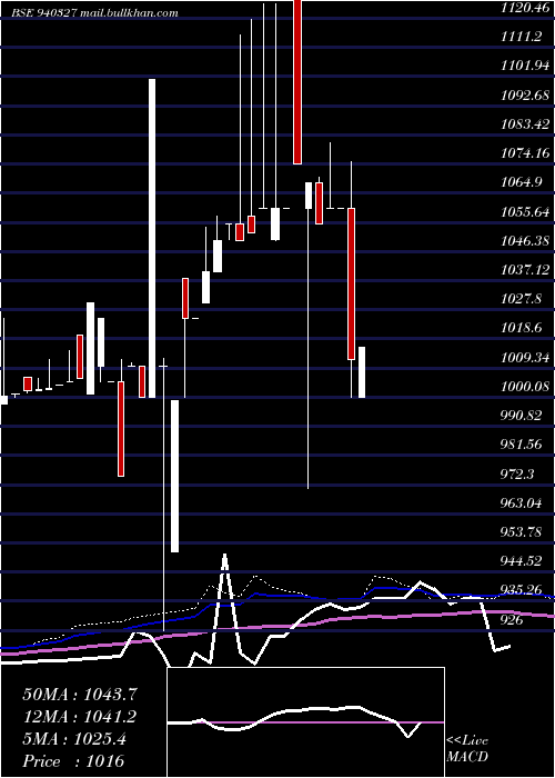  weekly chart Smcgsl10