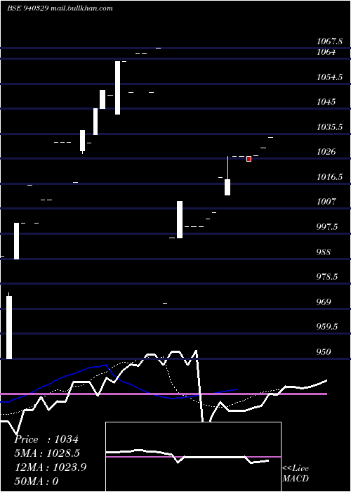  Daily chart Efsl9