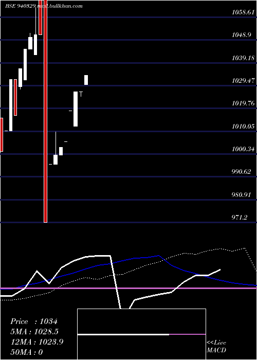  weekly chart Efsl9