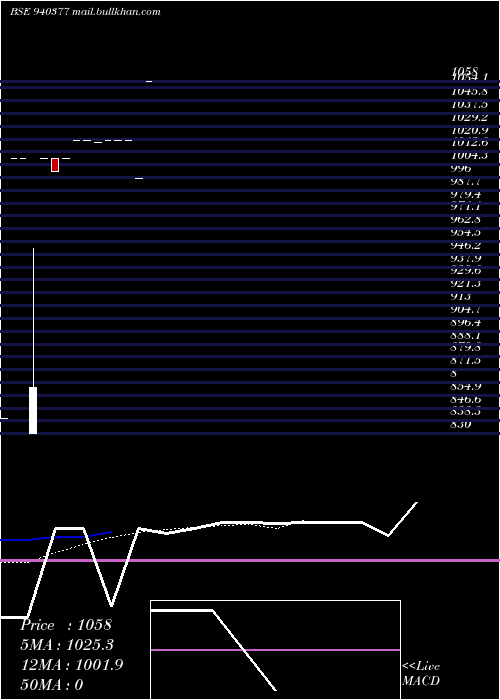  Daily chart Iclfl16