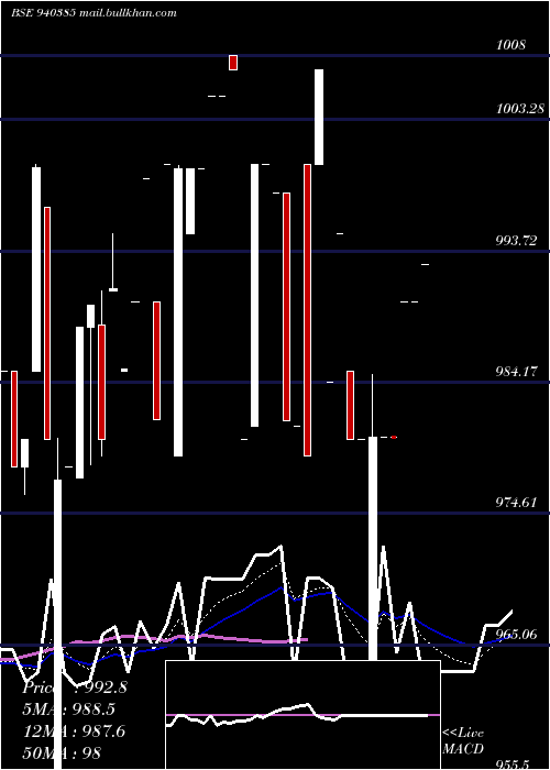  Daily chart Mfl9