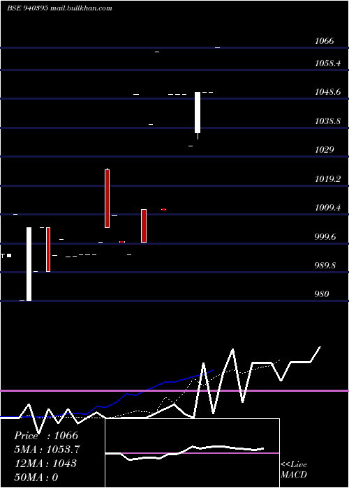 Daily chart Mfl9
