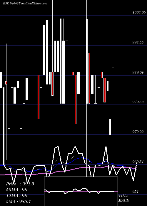  Daily chart Nhfl9