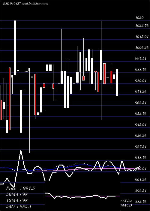  weekly chart Nhfl9