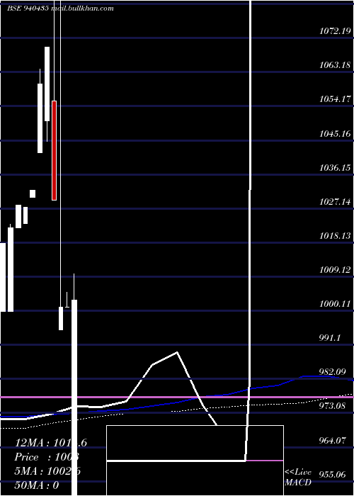  monthly chart Nhfl10