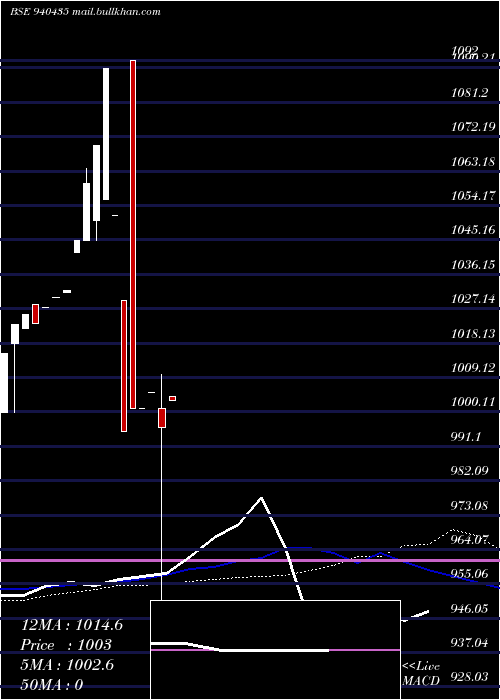  weekly chart Nhfl10