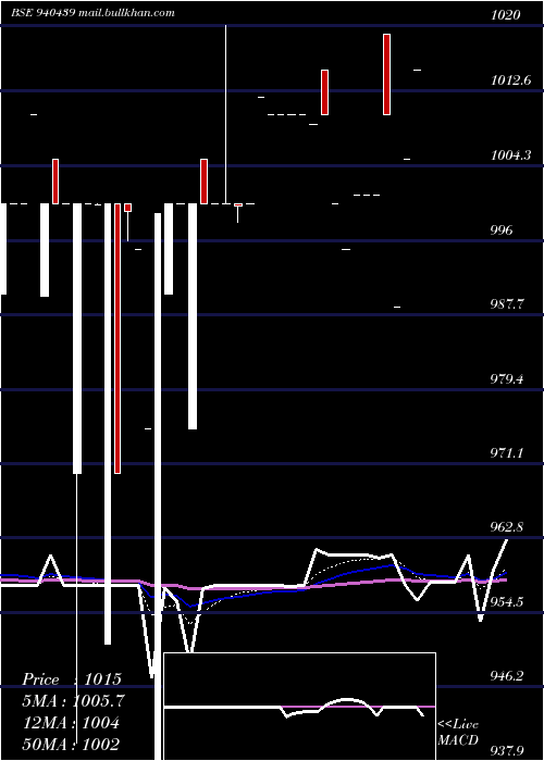  Daily chart Nhfl10