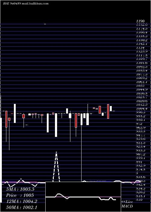  weekly chart Nhfl10