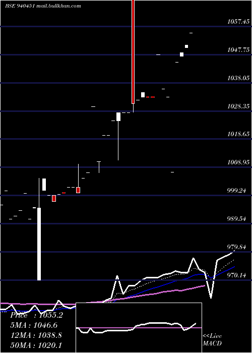  Daily chart Mfcl9