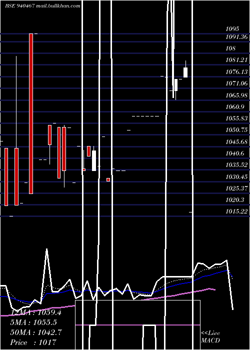  Daily chart Ael8