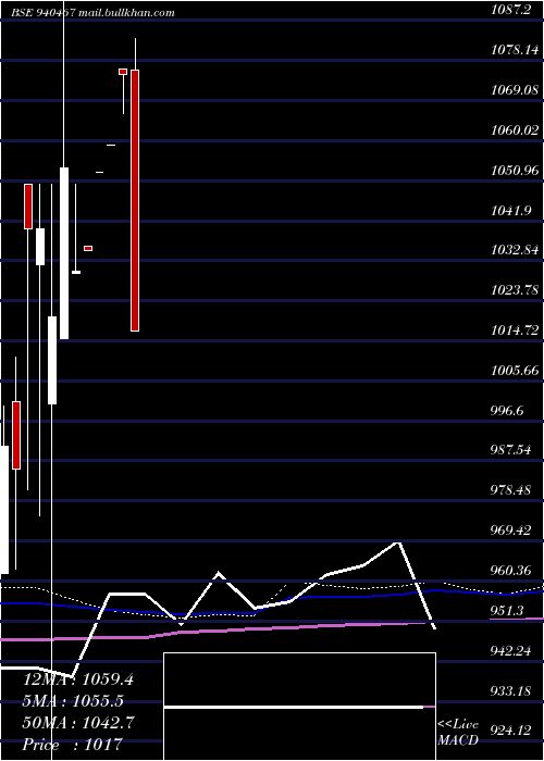  monthly chart Ael8