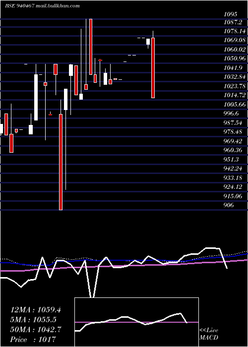  weekly chart Ael8