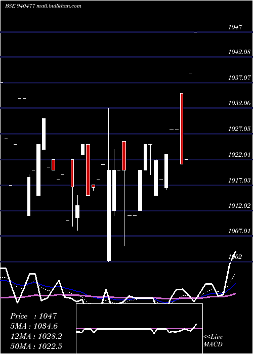  Daily chart Ael9