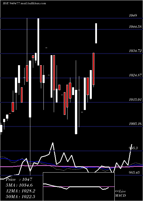  weekly chart Ael9