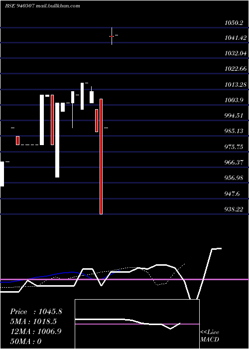  Daily chart Efsl24