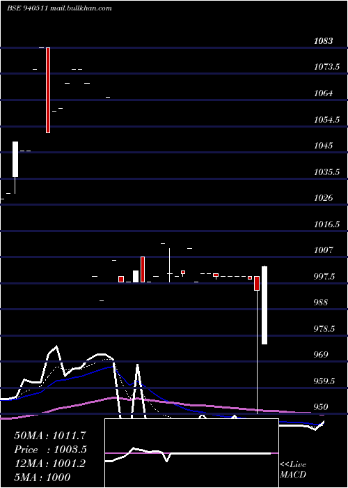  Daily chart Efsl10