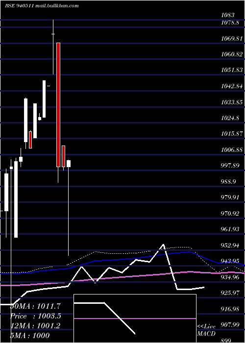  monthly chart Efsl10