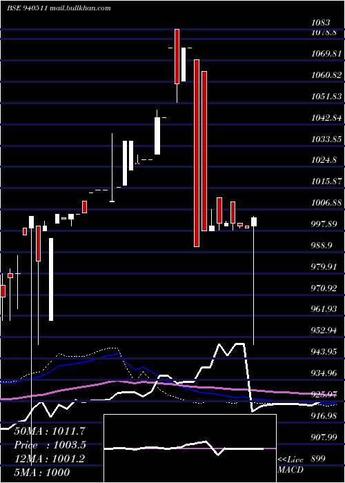  weekly chart Efsl10