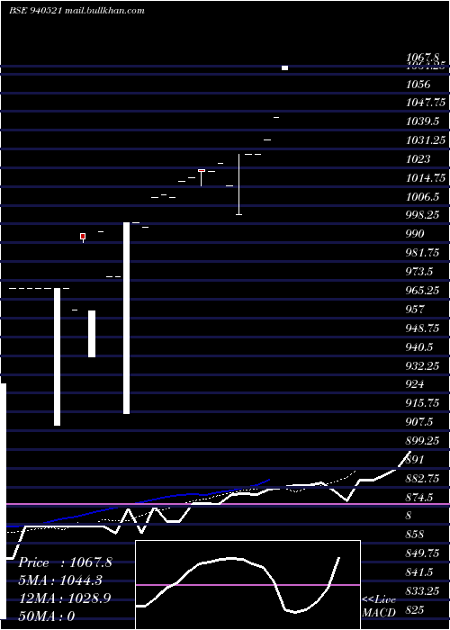  Daily chart Efsl10