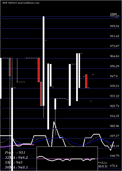  Daily chart Kafl27