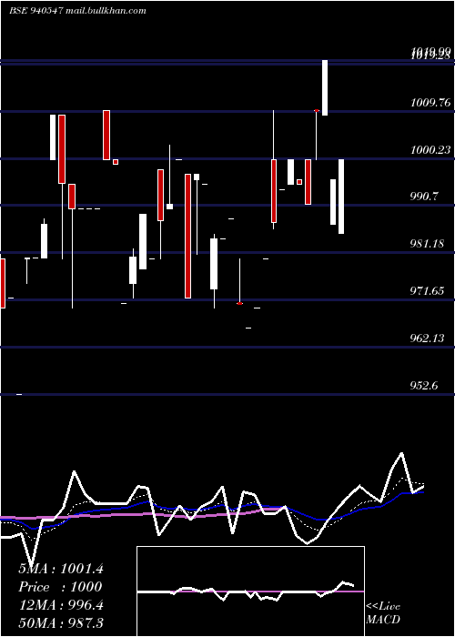  Daily chart Mml10