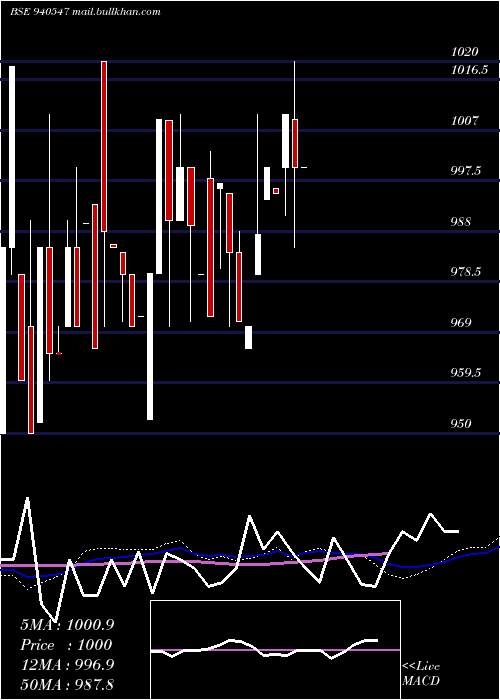  weekly chart Mml10