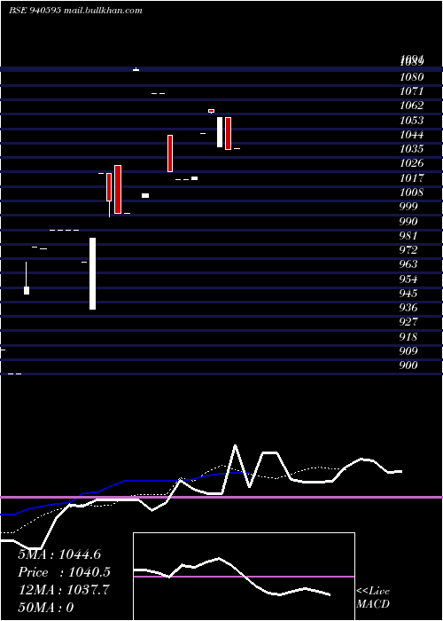  Daily chart Scl9